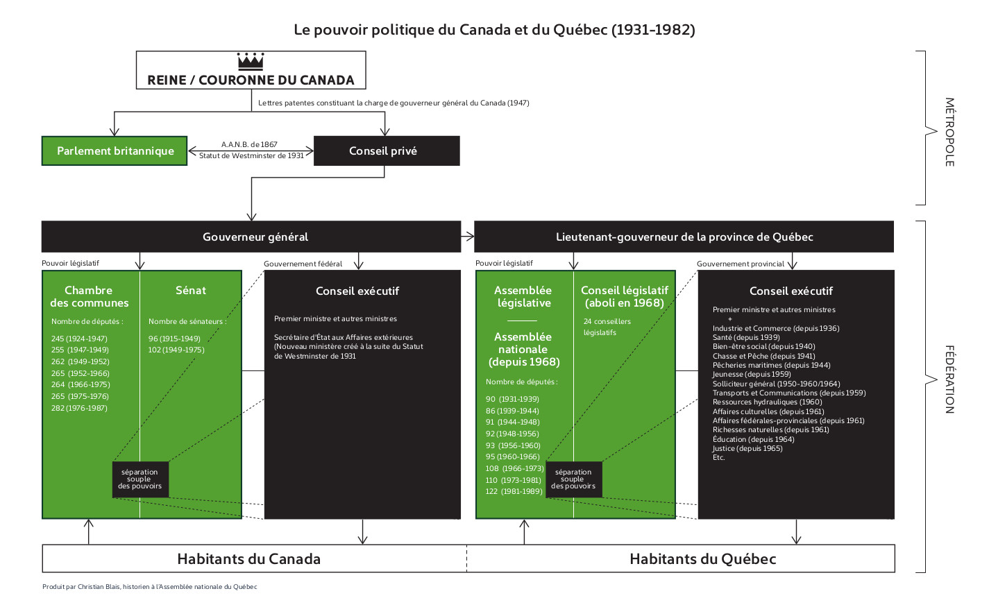 1931-1982 : Structures administratives du Québec